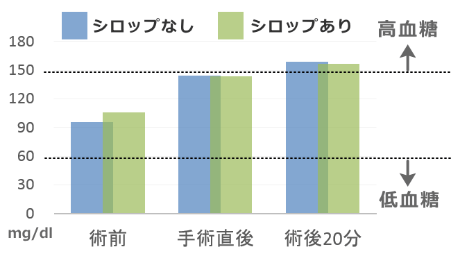 手術直後におけるコーンシロップの投与は子猫の血糖値に影響を及ぼさない