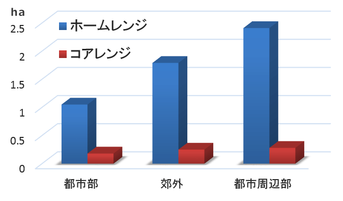 都市化の度合いによって変わる猫の屋外における行動範囲（ホームレンジとコアレンジ）