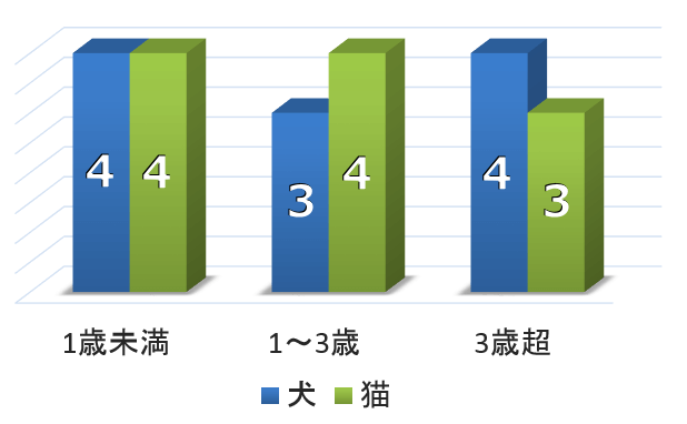 犬と猫の唇剥離外傷~年齢