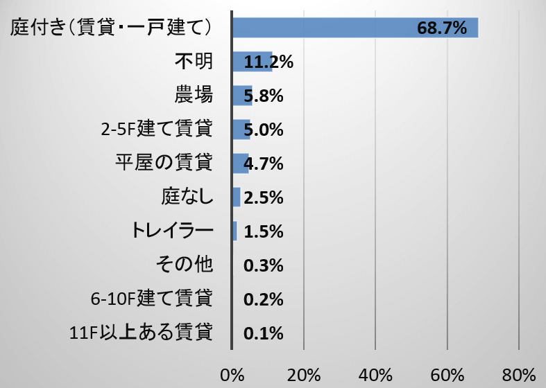 迷子猫の飼い主の居住エリア