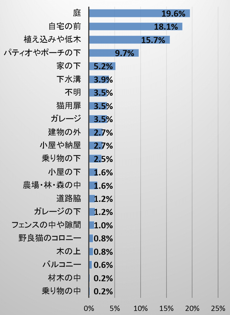 迷子猫の屋外における発見場所