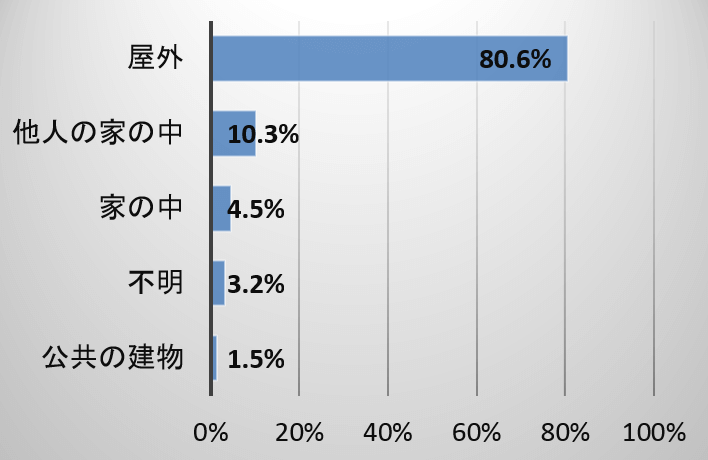 迷子猫の8割は屋外で発見される