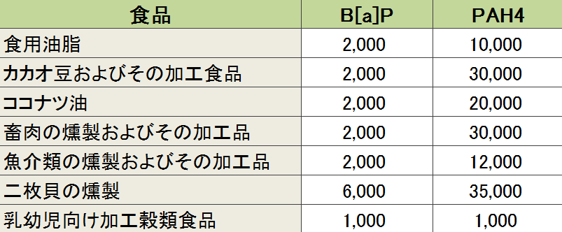 EUで規定されている食品中のベンゾ[a]ピレン含有上限値