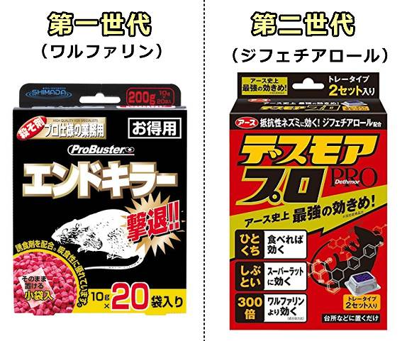 殺鼠剤の第一世代は「ワルファリン」、スーパーラットには第二世代の「ジフェチアロール」などが用いられる