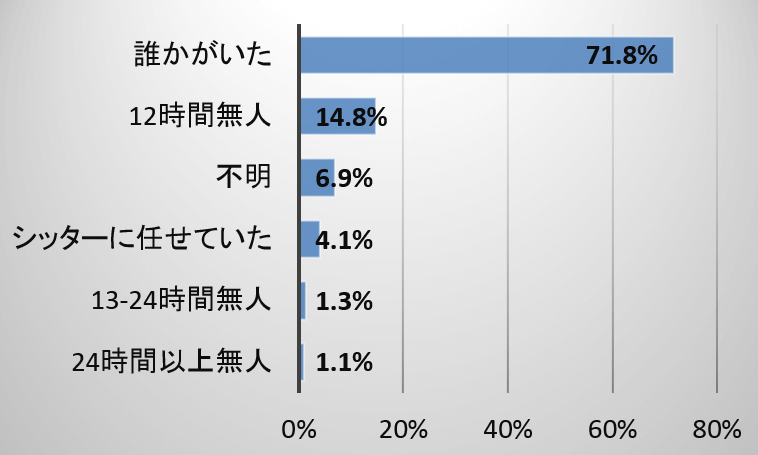 猫が失踪した時近くに監督者がいたかどうか