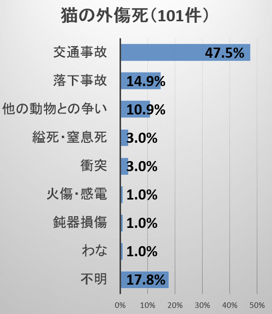 外傷が原因の死亡統計（猫101頭）