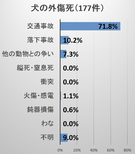 外傷が原因の死亡統計（犬177頭）