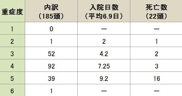 外傷重症度(SS)と入院一周および死亡数との関係