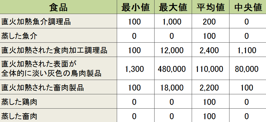 加熱調理された食品に含まれるベンゾ[a]ピレンの濃度一覧表