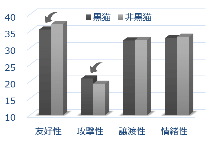 黒猫は友好性が低く攻撃性が高いとみなされやすい