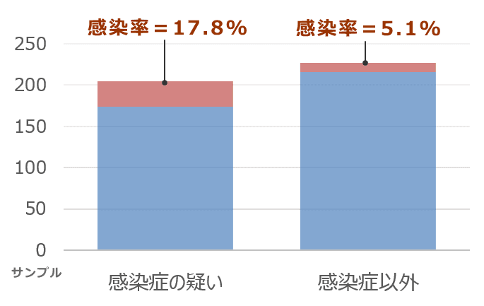 感染症の疑いがある血清サンプルにおいてネコヘパドナウイルスの高い感染率が確認された