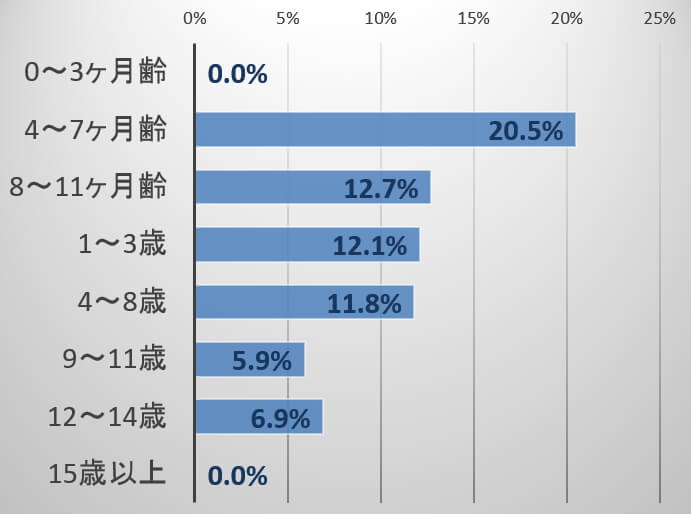 年齢別に見たネコヘパドナウイルスの感染率グラフ