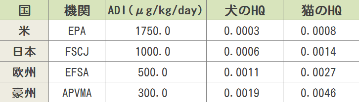 各国におけるグリホサートのADIと犬と猫のハザード比