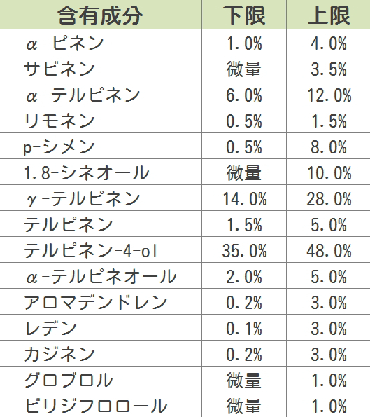 ISO（国際標準化機構）によるティーツリーオイルの規格