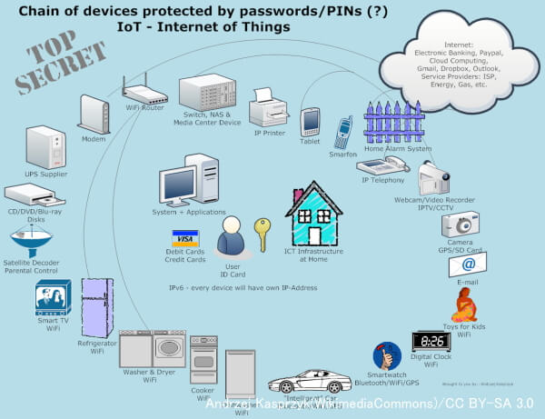 IoT（Internet of Things, アイオーティー）の基本概念図