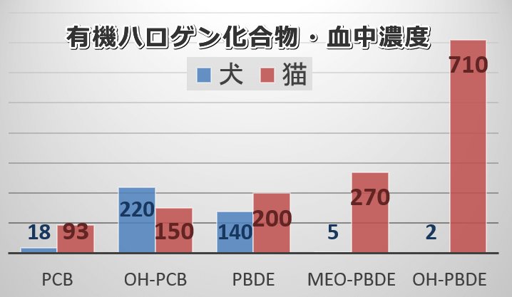 有機ハロゲン化合物の犬と猫における血中濃度