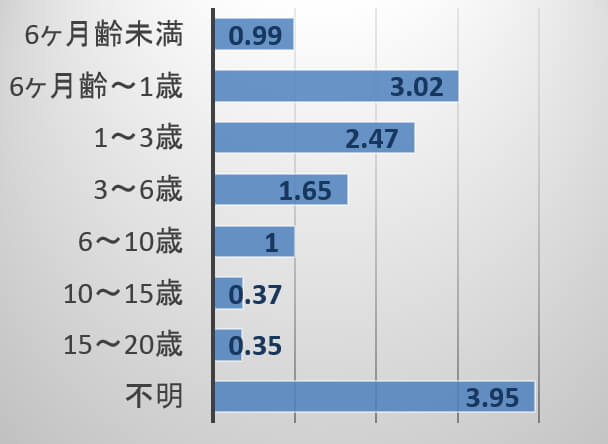 猫の交通事故リスクファクター~年齢別に見たオッズ比一覧