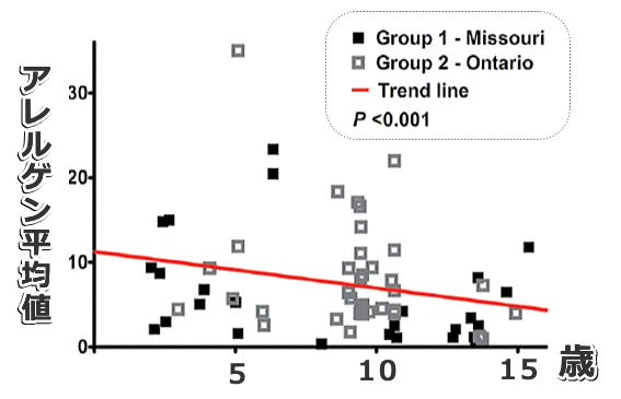 猫の年齢とアレルゲン「Fel d 1」レベルの相関関係