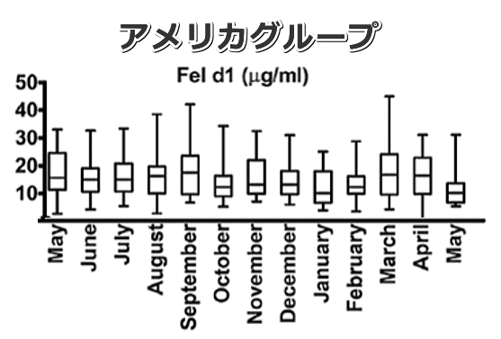 1年スパンで見たときの猫アレルゲン「Fel d 1」の変動グラフ