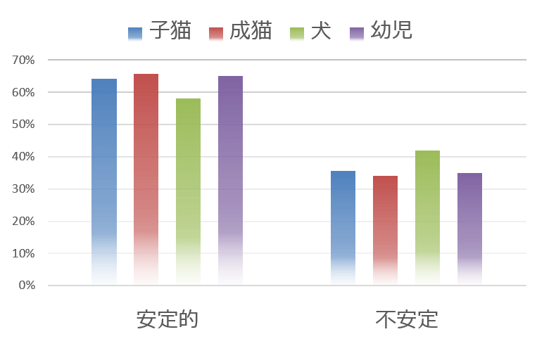 人間の幼児、犬、猫における愛着スタイルの比率一覧グラフ