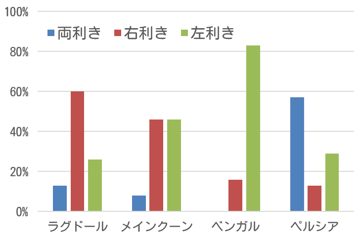 猫の品種別に見た利き手の割合