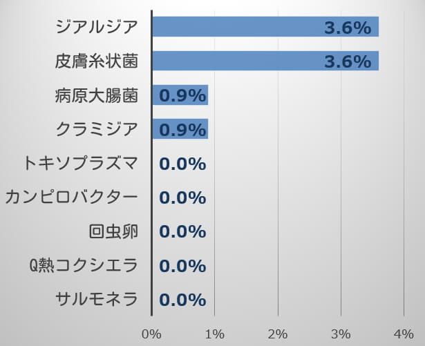 東京都内のペットショップで保管・飼養されている猫における主要病原体の保有率