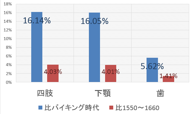 バイキング時代と現代の猫の骨格を比較したときの増大率