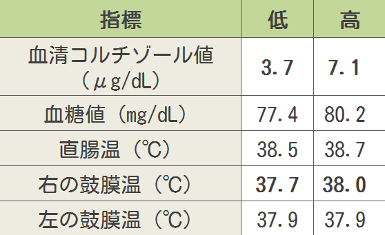 ストレス環境下における猫の血清コルチゾールレベルと鼓膜温度の関係性