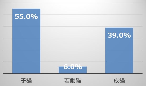 猫の年齢別にみた回虫症の感染率