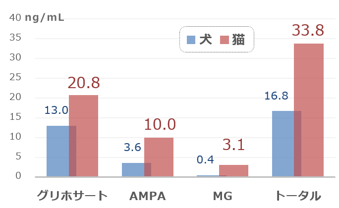 犬と猫の尿から検出されたグリホサートおよびその代謝産物の濃度比較グラフ