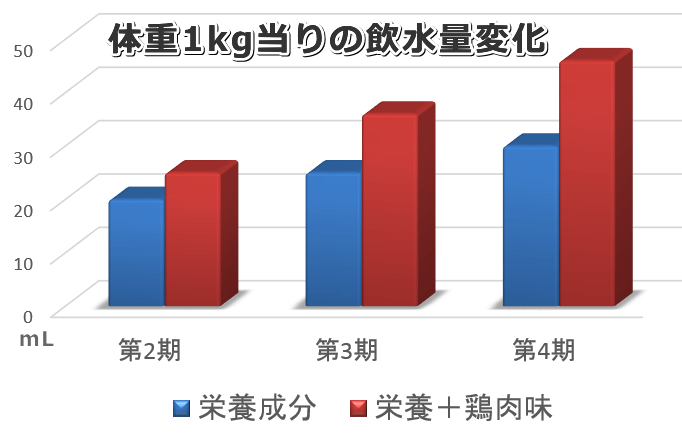 体重1kg当りの飲水量変化～水に栄養成分やチキンフレーバーを添加した場合