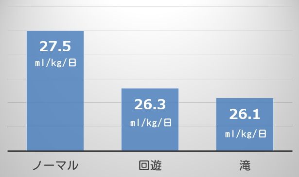 容器別に見た猫たちの飲水量比較一覧グラフ