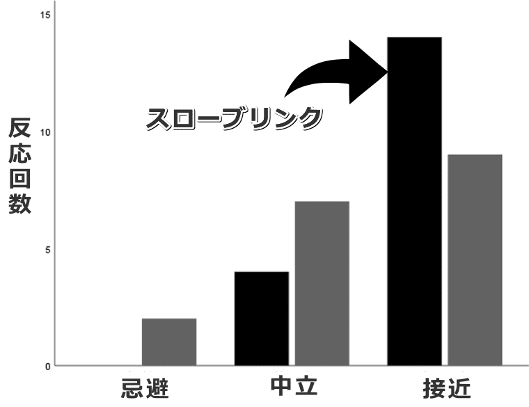 人間が示したスローブリンクに対する猫の反応