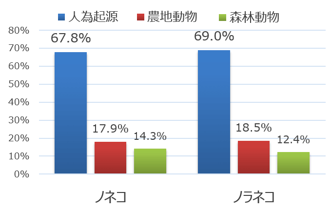 屋外放浪猫（ノネコ＋ノラネコ）の食料源比率