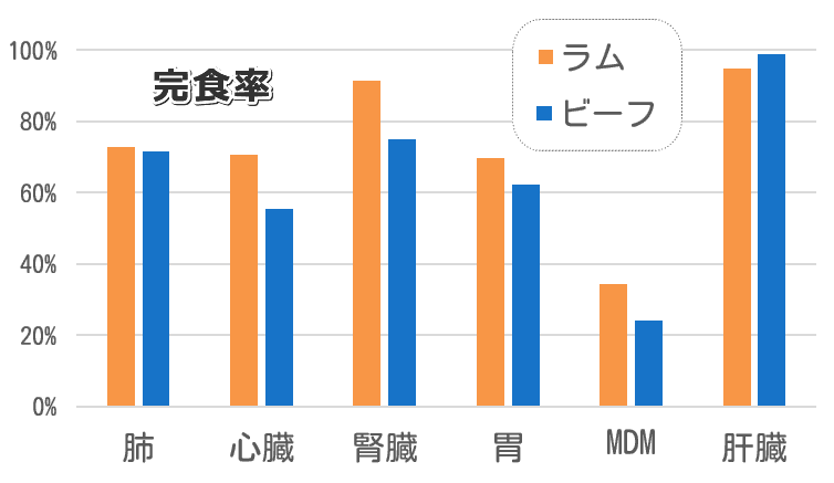 給餌試験における8頭の猫たちのラム肉とビーフの完食率