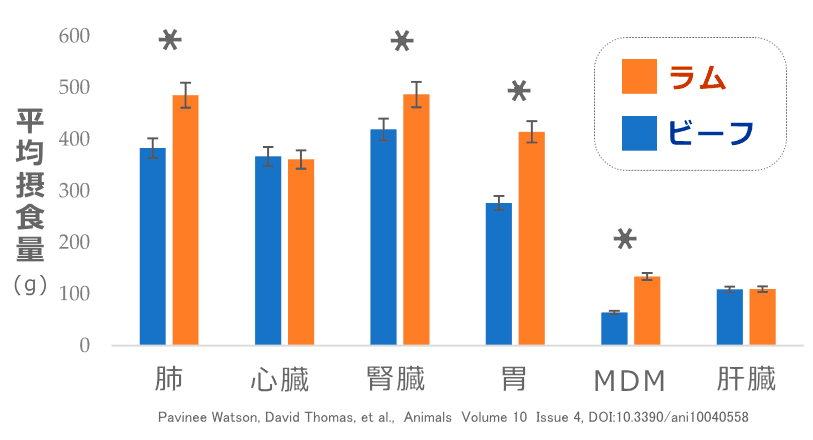 生肉の場合、猫は牛肉（ビーフ）よりも羊肉（ラム）を好む傾向がある