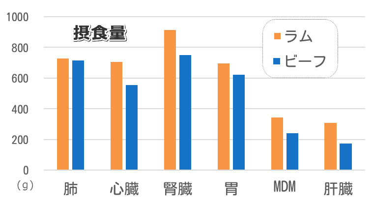 給餌試験における8頭の猫たちのラム肉とビーフの摂食量