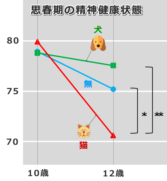 思春期における子供たちの精神健康状態変化