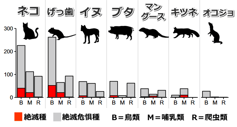 外来捕食生物によるさまざまな生物種への影響