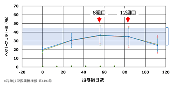 猫向けエリスロポエチン製剤によるヘマトクリット（PCV）の経時変化