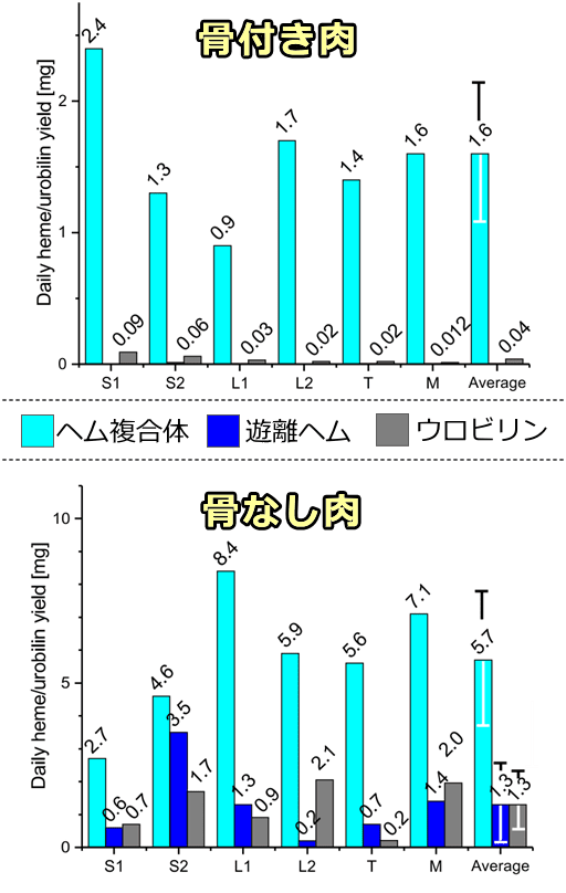 食事に骨が含まれているかどうかで遊離ヘムの解毒方式が切り替わり代謝産物濃度も変わる