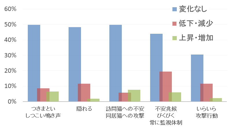 囲い網設置後に見られた猫の変化～怖がり