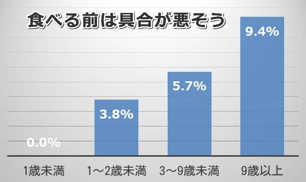 植物を食べる前に体調不良の兆候を見せる猫の割合（2006年）