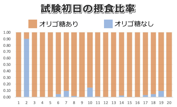 動物乳由来オリゴ糖の有無による猫たちのフードに対する食いつきの違い