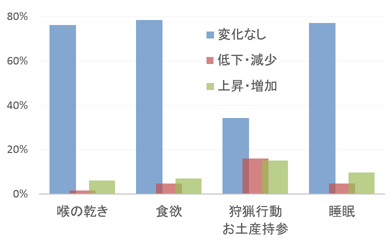 囲い網設置後に見られた猫の変化～メンテナンス行動