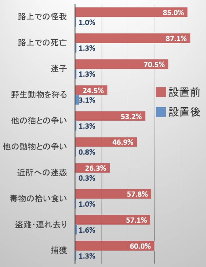 囲い網設置後に見られた飼い主の心境変化～放し飼いに伴う心配が大幅に減少