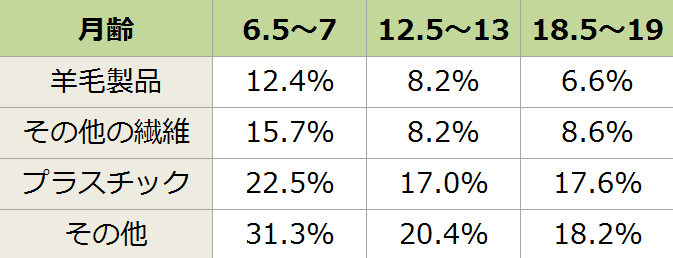 若齢猫の異食症でターゲットとなりやすい物品