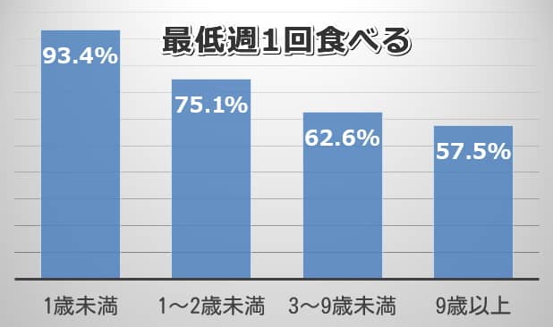 最低週に1回は植物を食べる猫の割合（2006年）