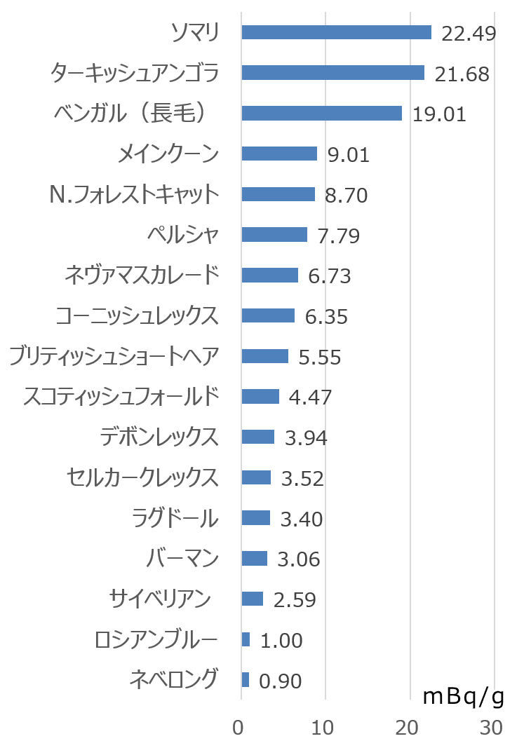 さまざまな猫種の被毛1g中に含まれるポロニウム210濃度