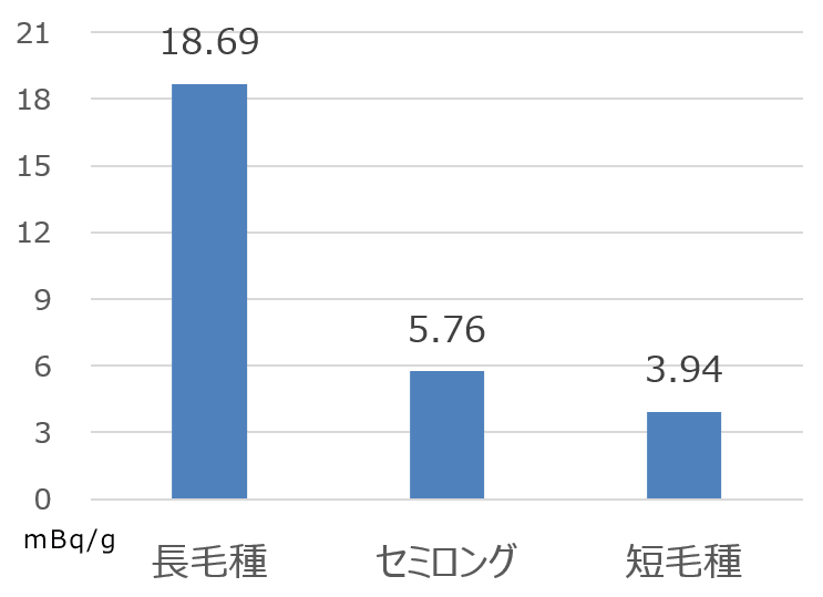 猫の被毛の長さ別に見たポロニウム210含有濃度